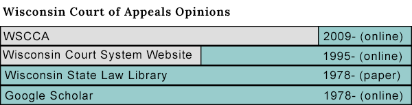 WI Appellate Court Opinions coverage chart
