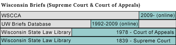 WI Briefs coverage chart