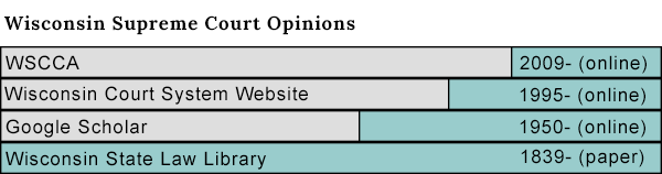 WI Supreme court opinions coverage chart